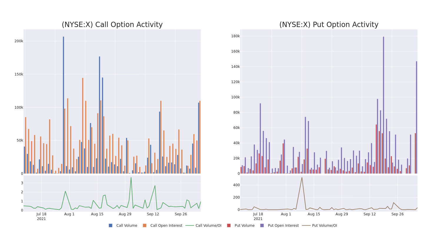 Options Call Chart