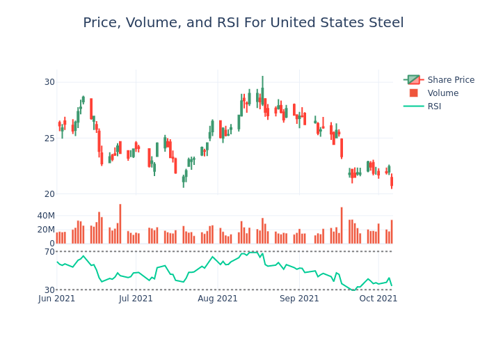 Price and RSI Chart