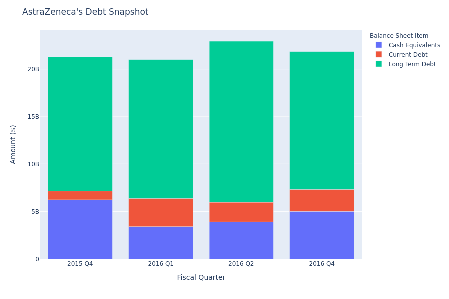 AstraZeneca's Debt Overview