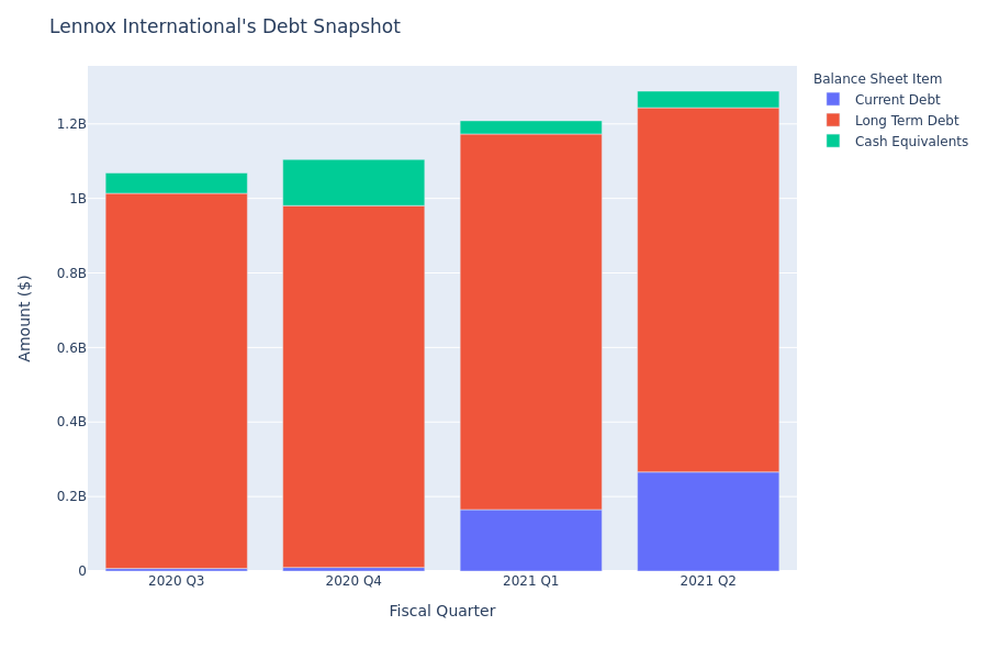A Look Into Lennox International's Debt