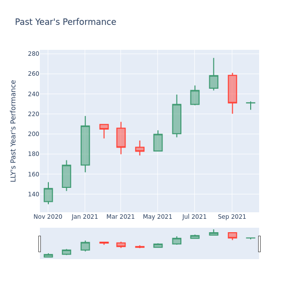 Price Candles