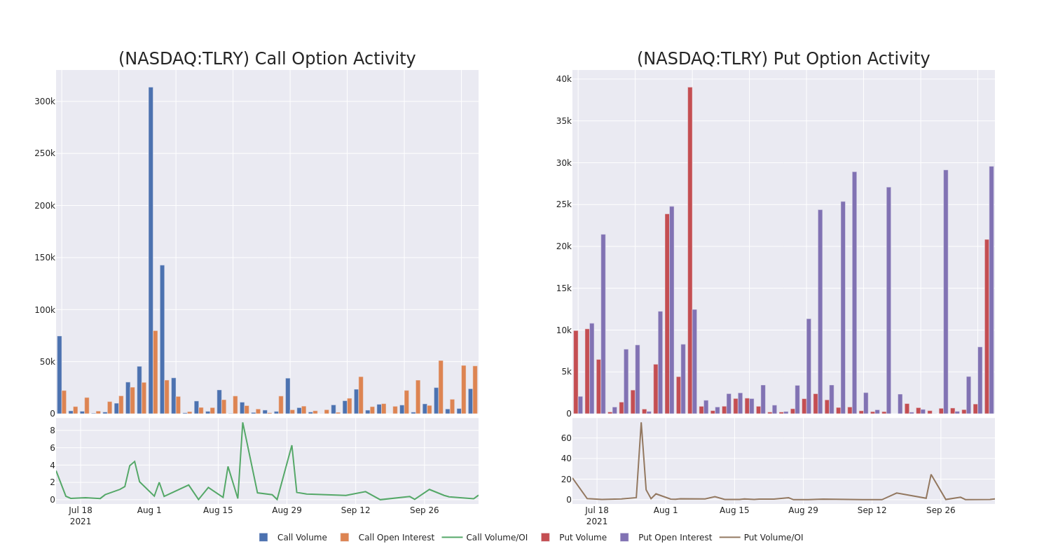 Options Call Chart