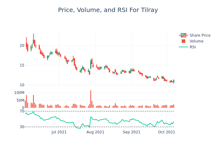 Price and RSI Chart