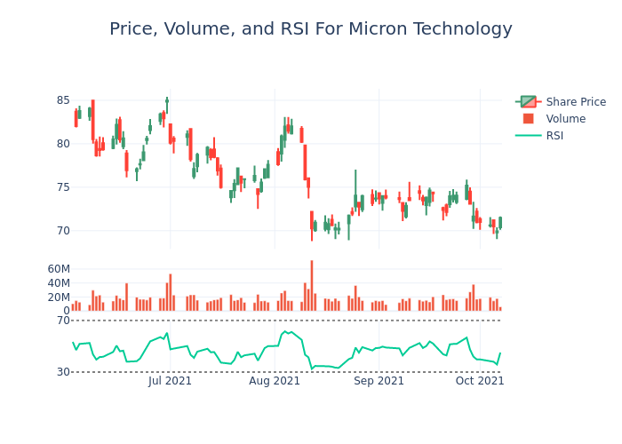 Price and RSI Chart