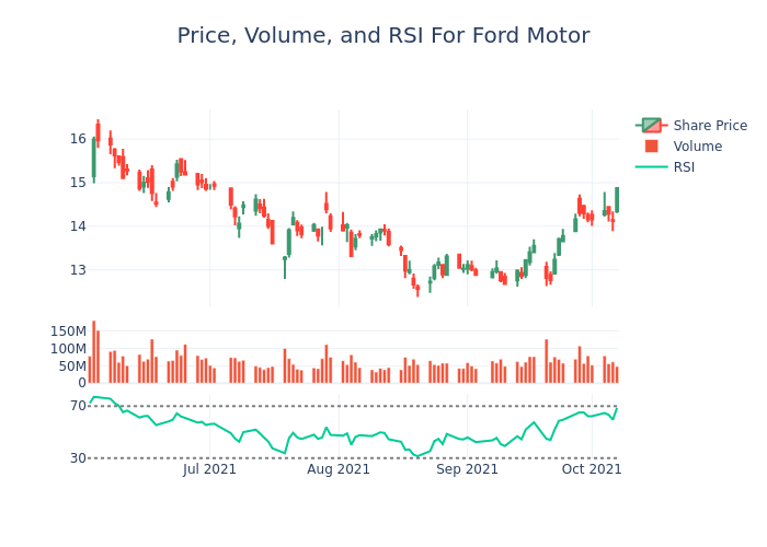 Price and RSI Chart