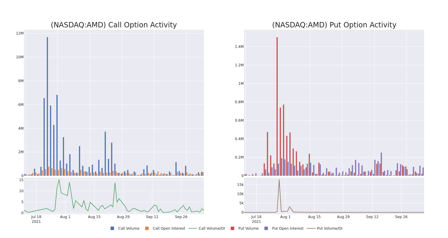 Options Call Chart