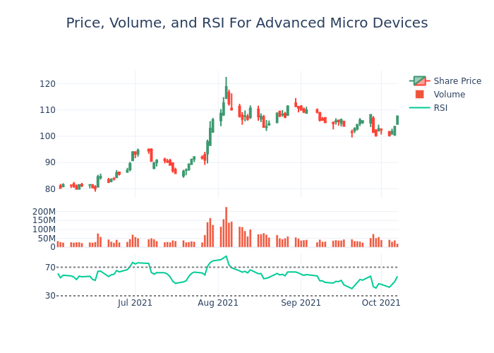 Price and RSI Chart