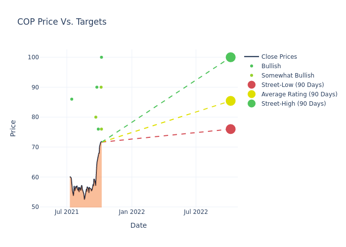 price target chart