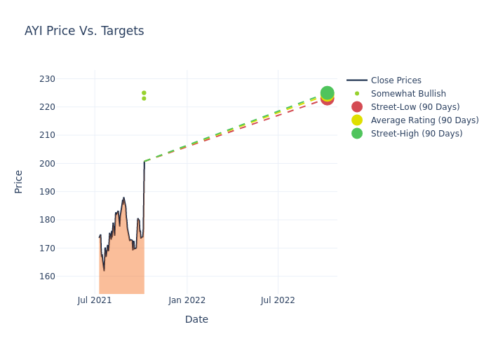 price target chart