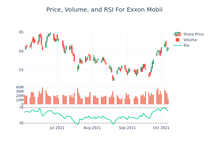 Price and RSI Chart