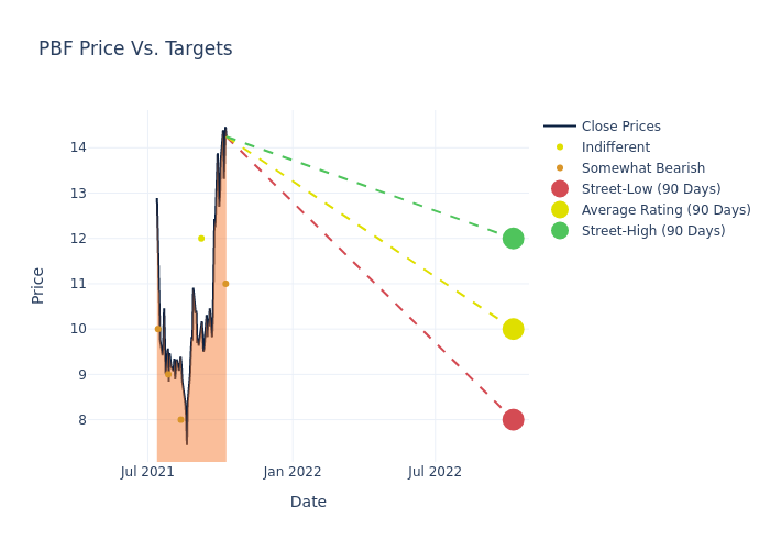 price target chart