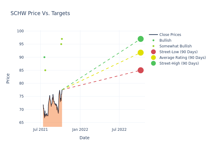 price target chart