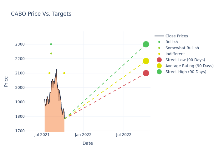 price target chart