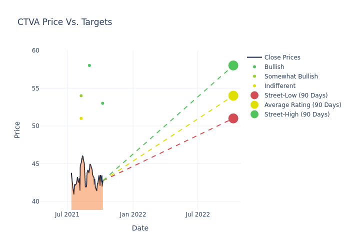 price target chart