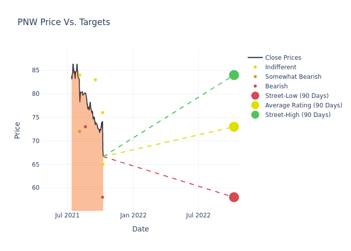 price target chart