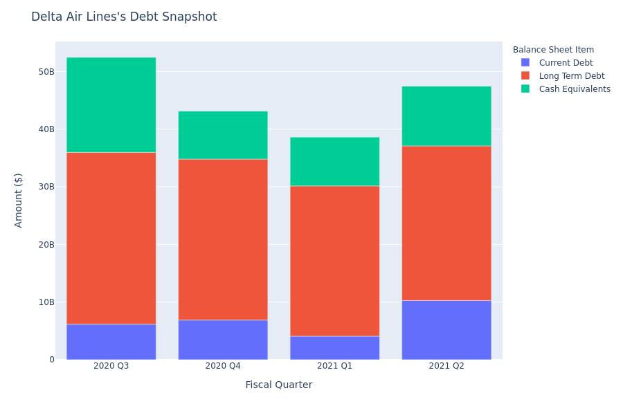 A Look Into Delta Air Lines's Debt