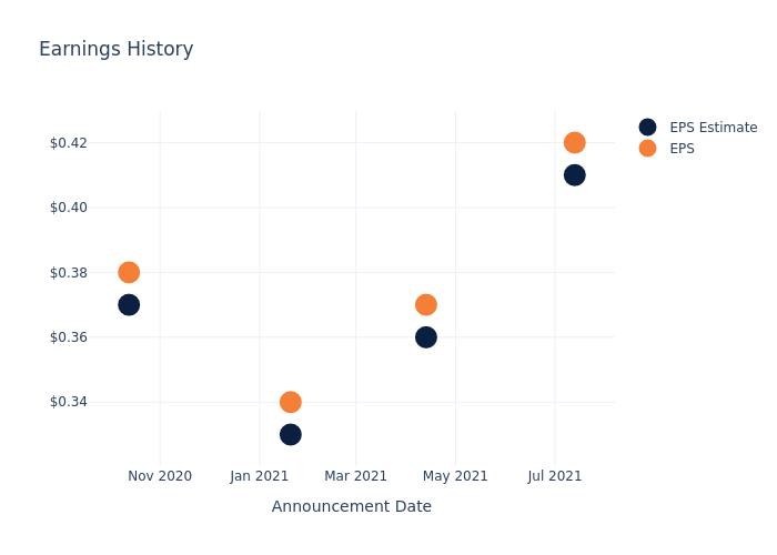 eps graph