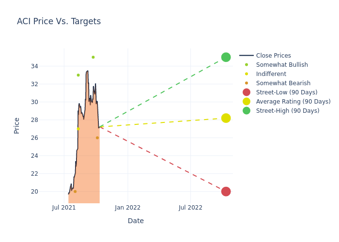 price target chart