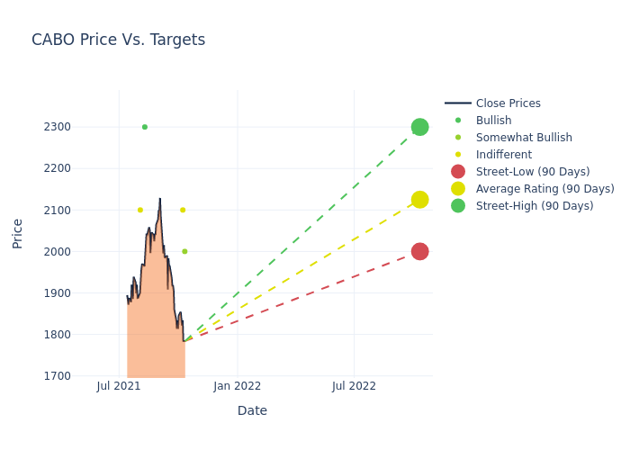 price target chart