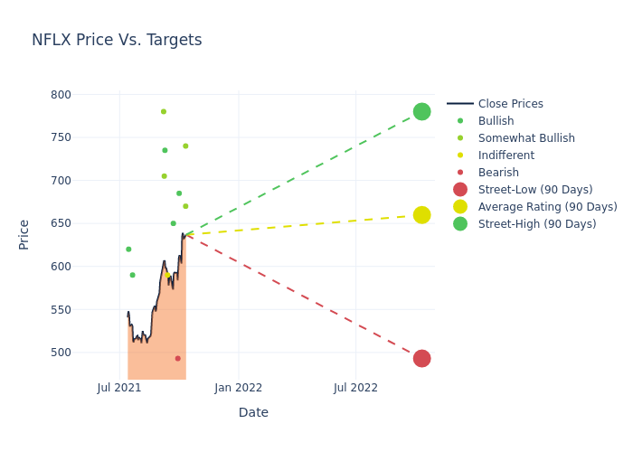 price target chart