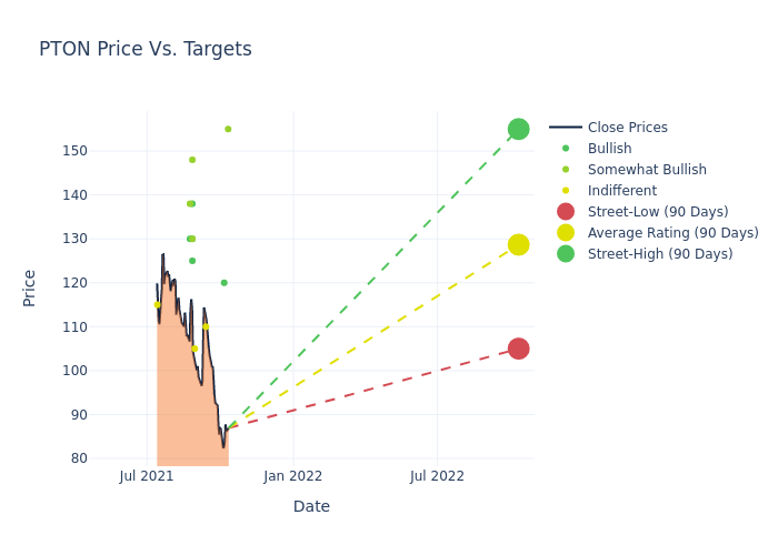 price target chart