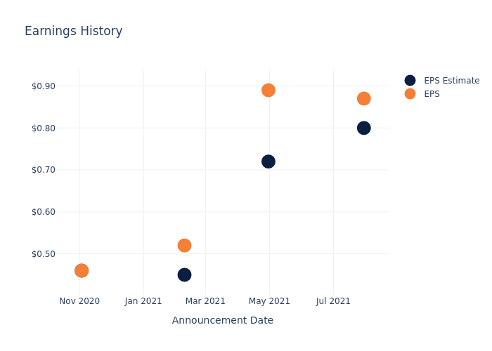 eps graph