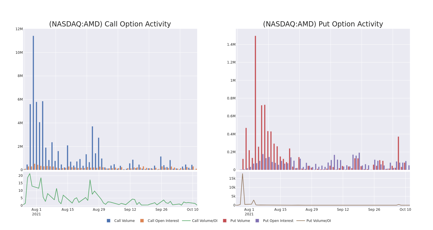 Options Call Chart