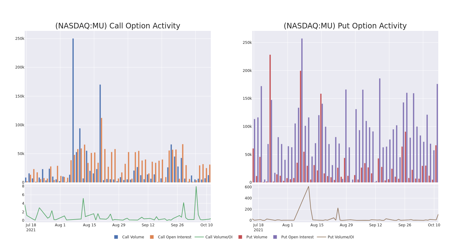 Options Call Chart