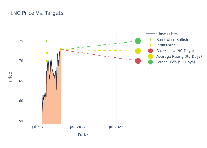 price target chart