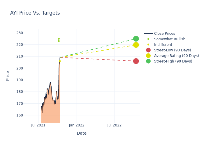 price target chart