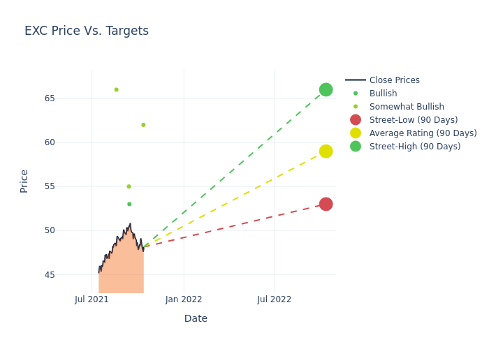 price target chart