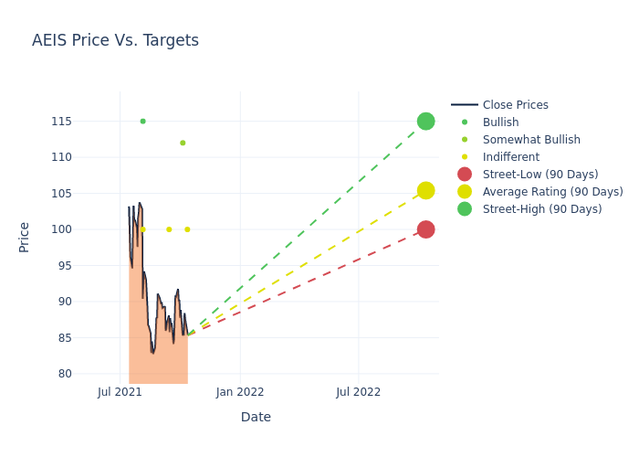 price target chart