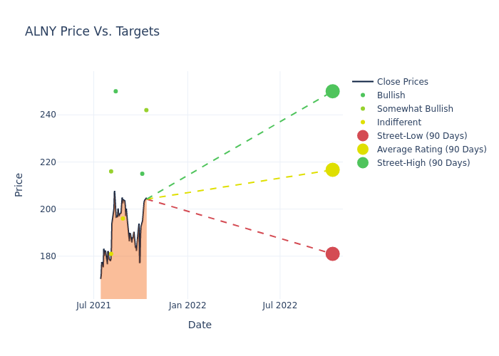 price target chart