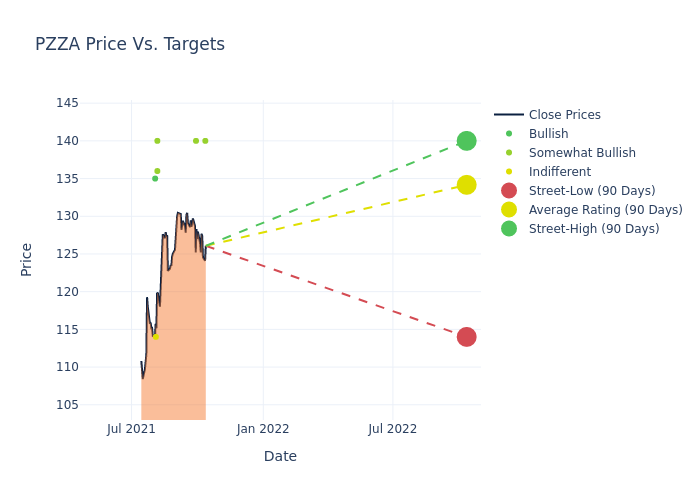 price target chart