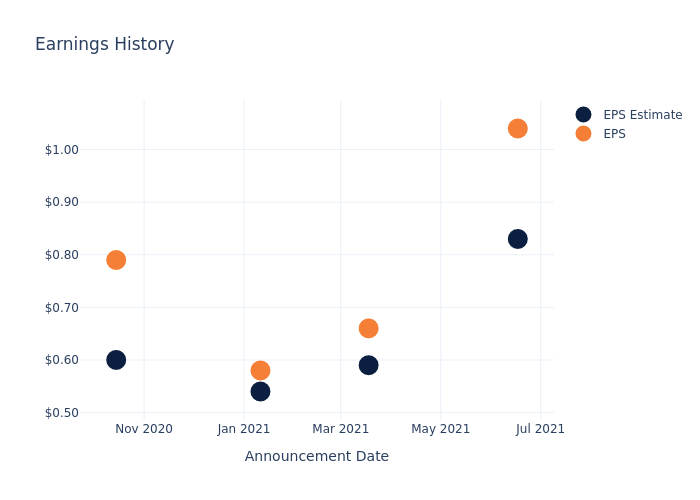 eps graph