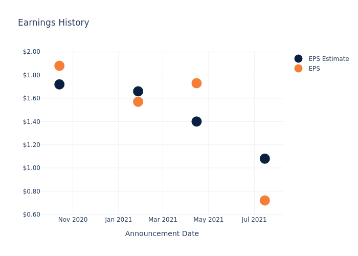 eps graph