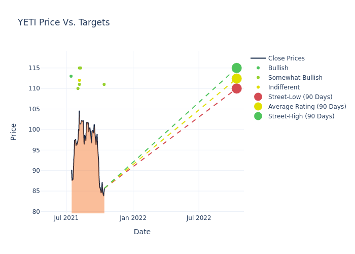 price target chart