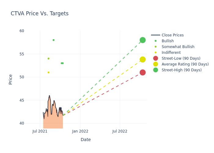 price target chart