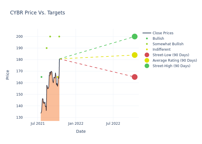 price target chart