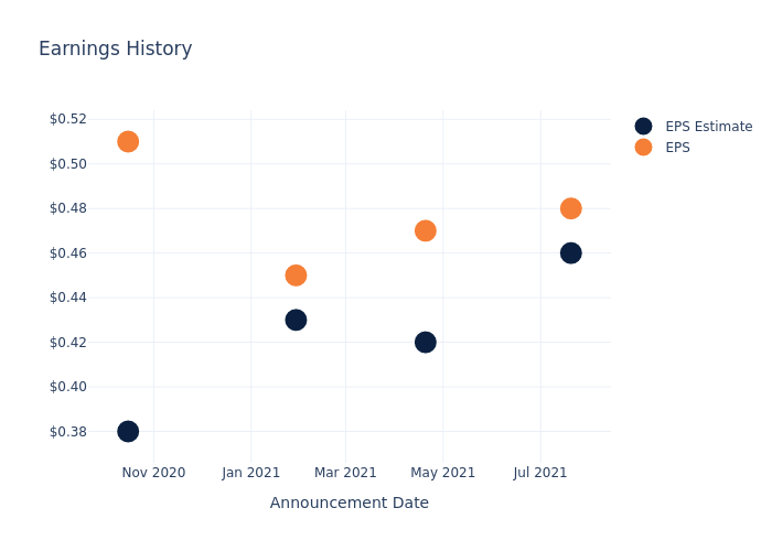 eps graph