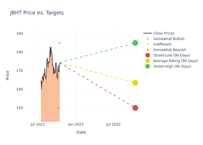 price target chart