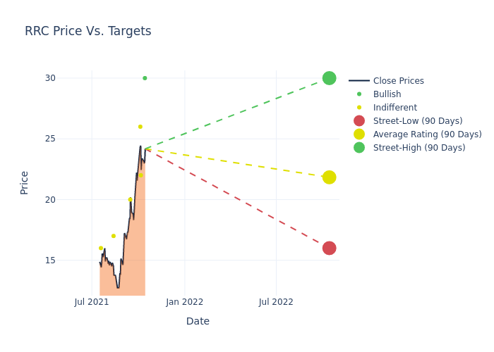 price target chart