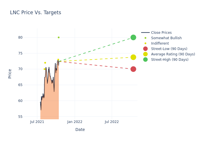 price target chart