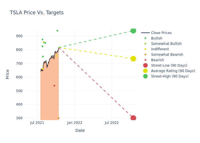 price target chart