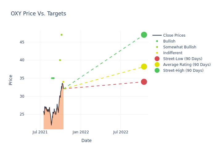 price target chart