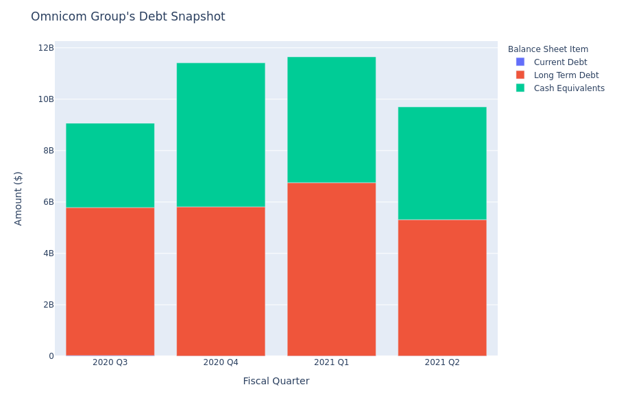 What Does Omnicom Group's Debt Look Like?