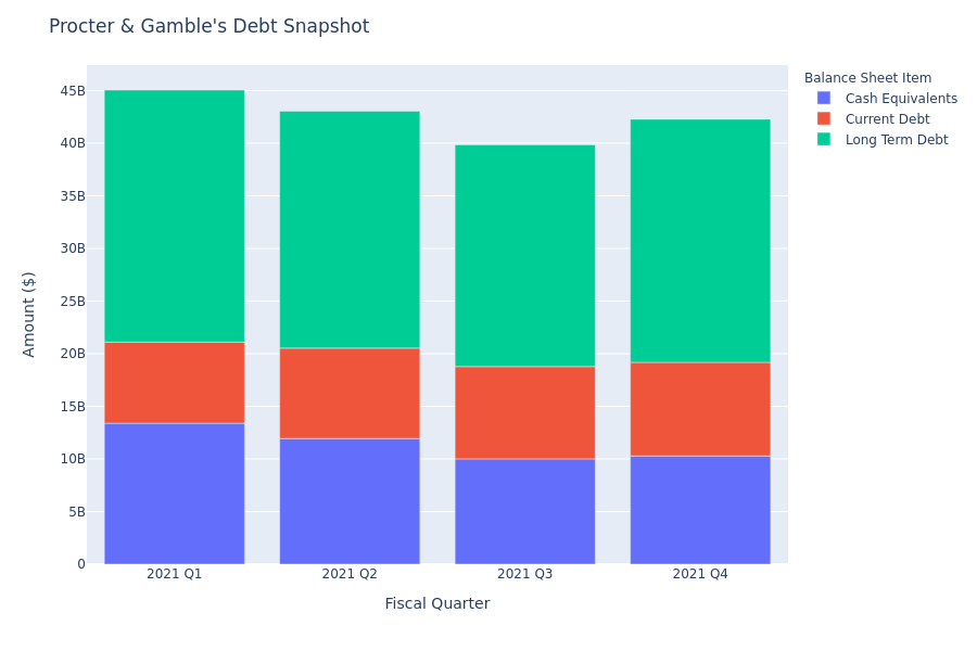 A Look Into Procter & Gamble's Debt