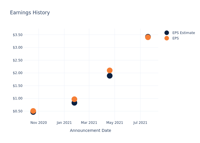 eps graph