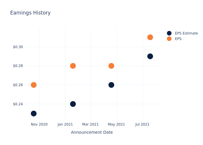 eps graph