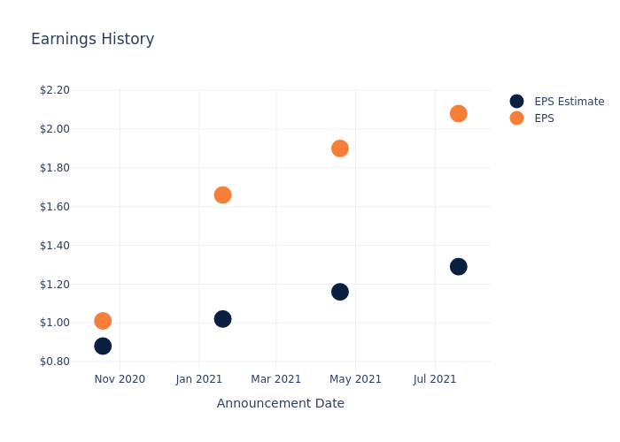 eps graph